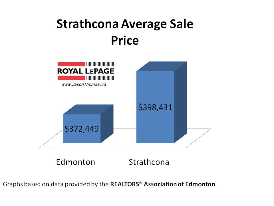 Strathcona real estate average sale price Edmonton